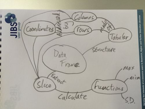 Concept map for Dataframes in R