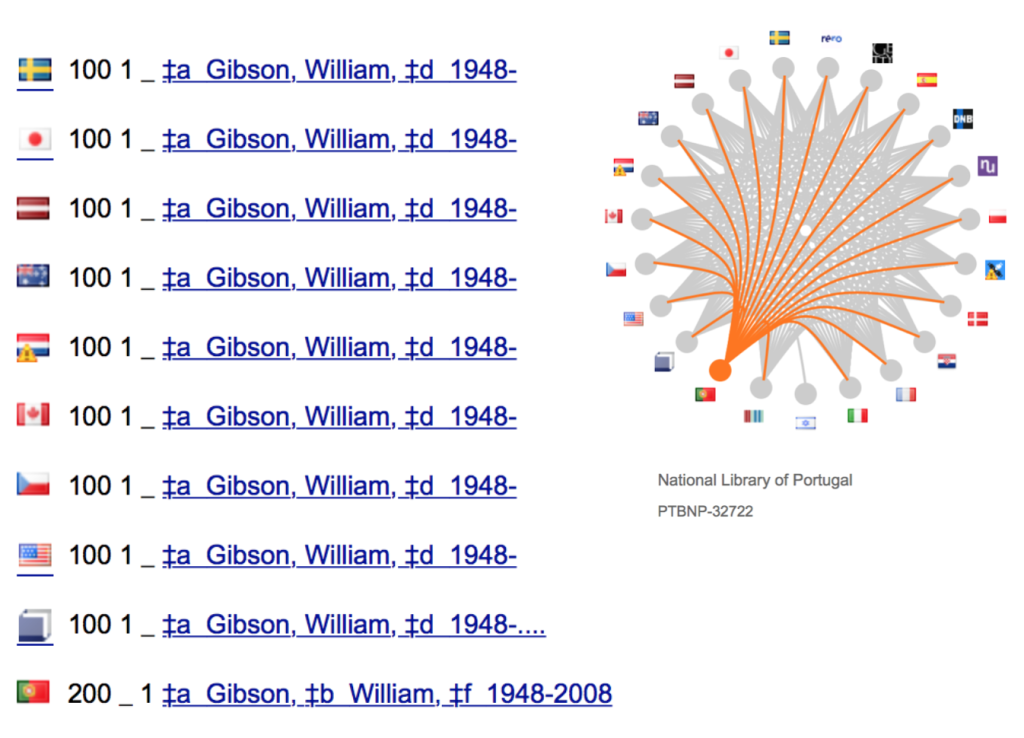 Graphic showing excerpt from VIAF record for William Gibson