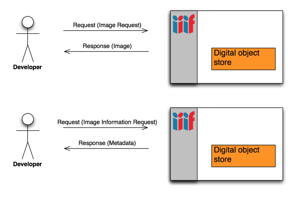 Illustration of IIIF Image API