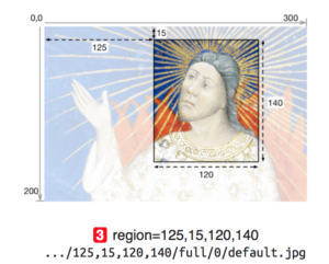 Graphic from IIIF documentation explaining the 'region' parameter in an Image Request